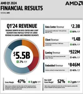 Veniturile din gaming ale AMD scad cu 48% si s-ar putea sa nu se recupereze pana in 2025