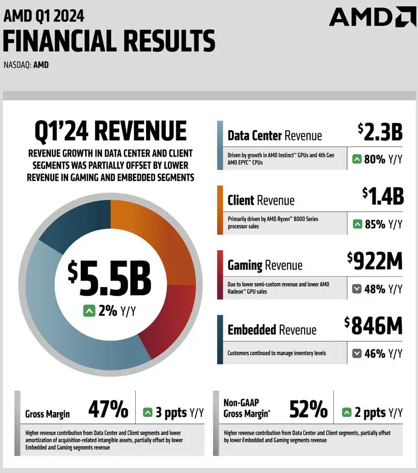 Veniturile din gaming ale AMD scad cu 48% si s-ar putea sa nu se recupereze pana in 2025